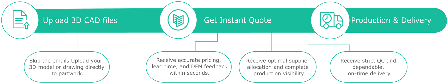 Digital manufacturing platform - Launch your product in 3 steps - Manufacturing workflow visualization