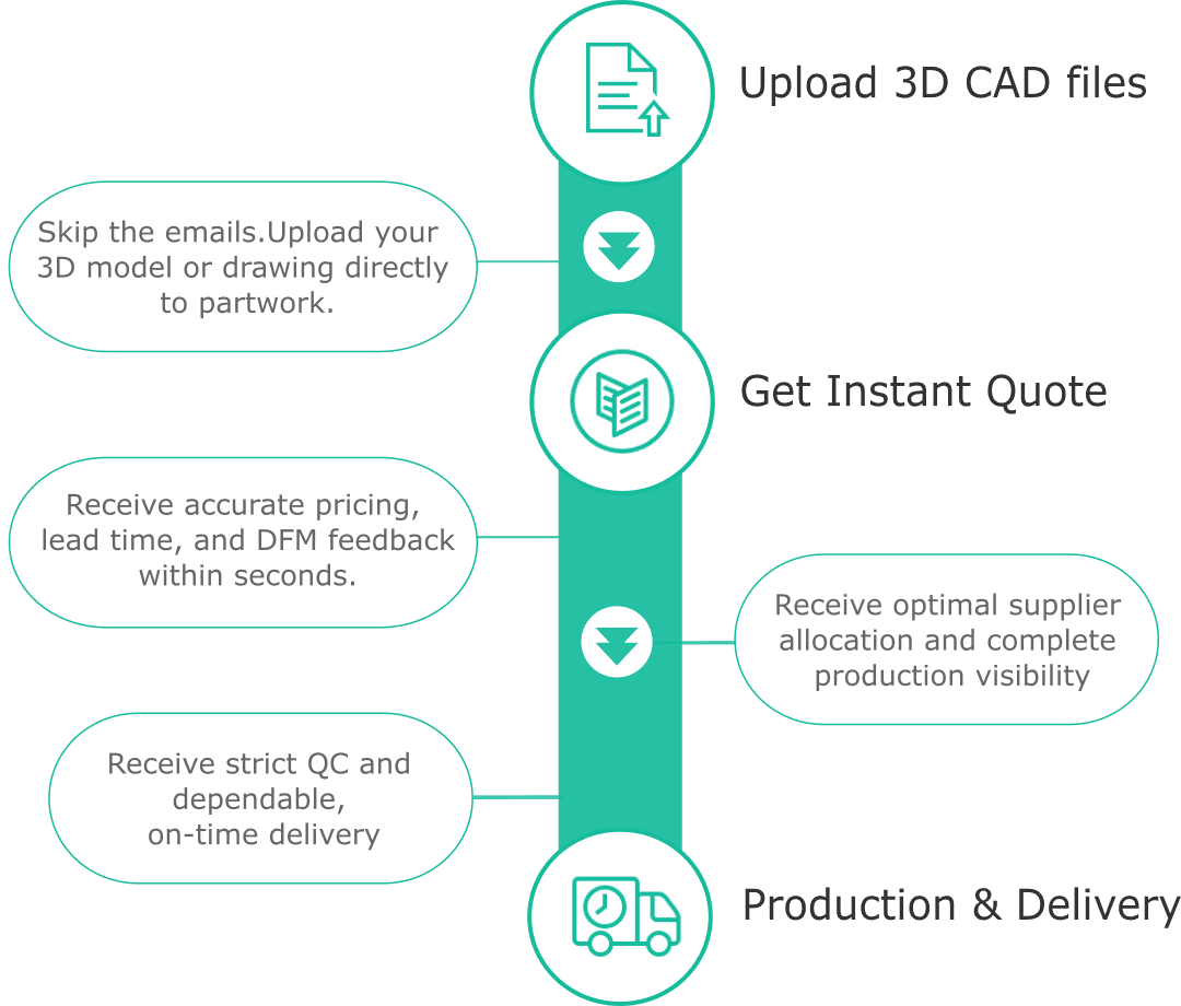 Digital manufacturing platform - Launch your product in 3 steps - Manufacturing workflow visualization