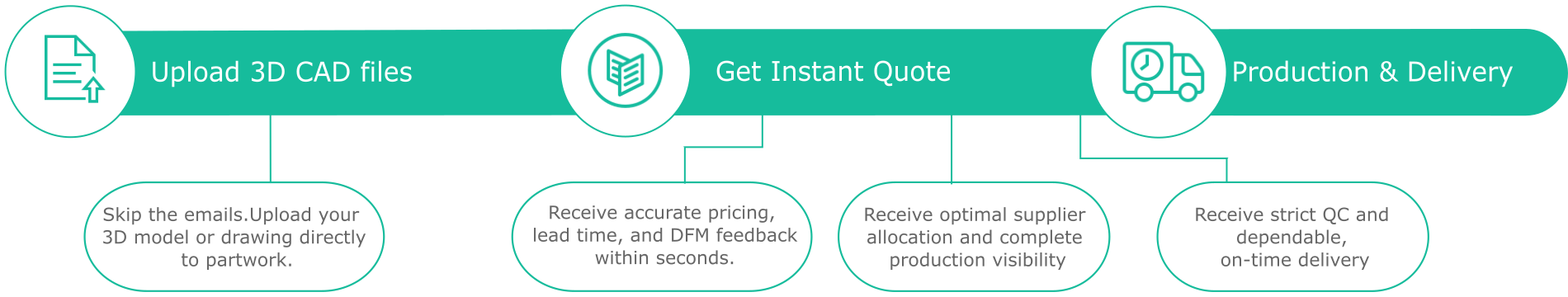 Digital manufacturing platform - Launch your product in 3 steps - Manufacturing workflow visualization